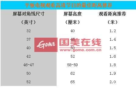 4.5米的观看距离,电视机最佳尺寸是多少?-大约